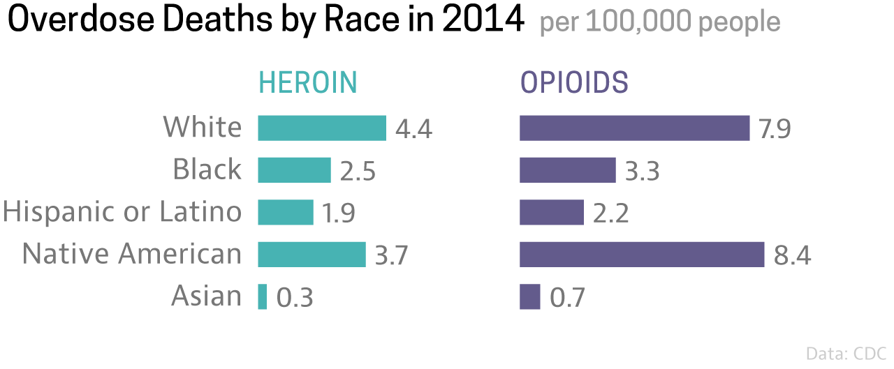heroin_opioids_race