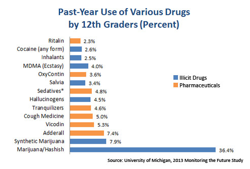 Teen Drug Abuse Pictures Slideshow: Statistics, Facts and Symptoms